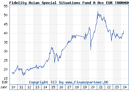 Chart: Fidelity Asian Special Situations Fund A Acc EUR) | LU0413542167